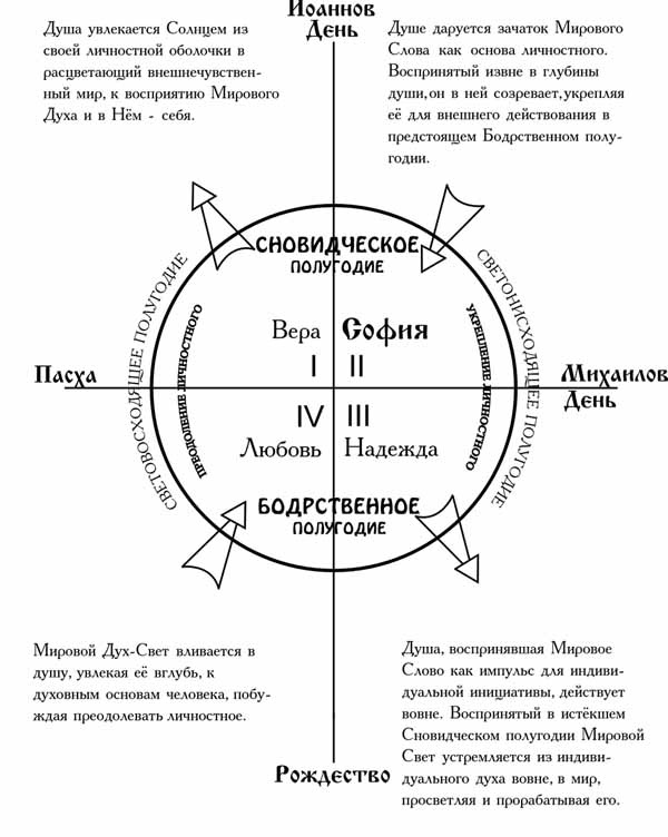 Годичные четверти